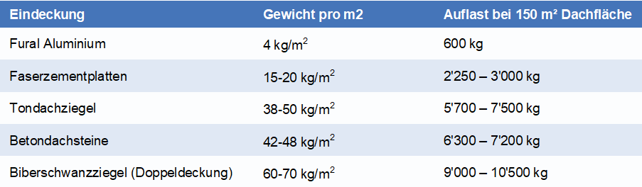 Blog Fural Sanierung Altbau Metalldach Rechenbeispiel Gewicht für die Statik