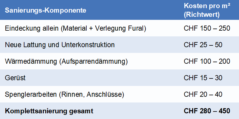 Fural Blog Kosten Sanierung