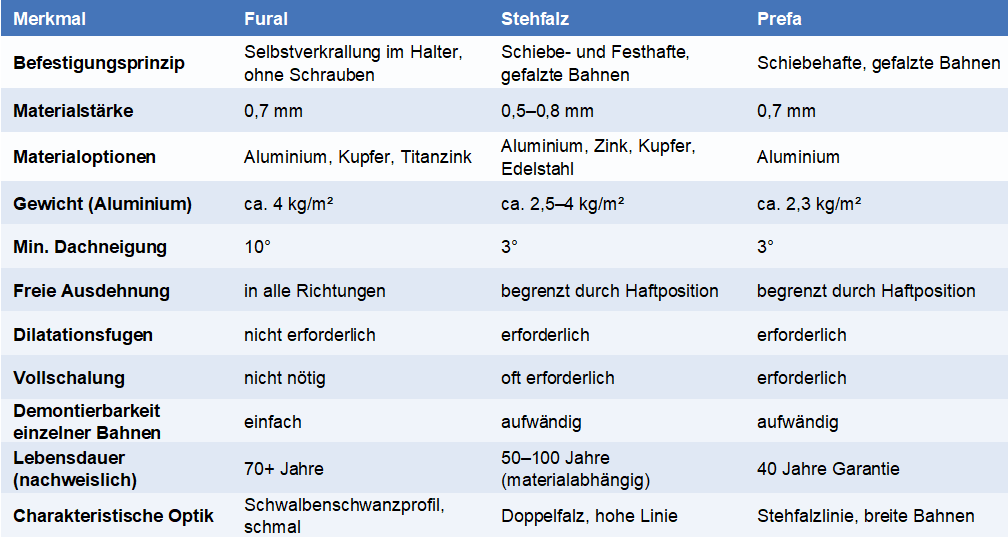 Tabelle Metalldach Vergleich Fural Stehfalz Prefa