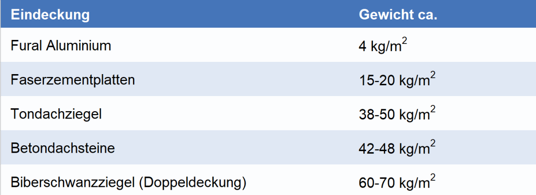 Gewichtsvergleich Dacheindeckungen