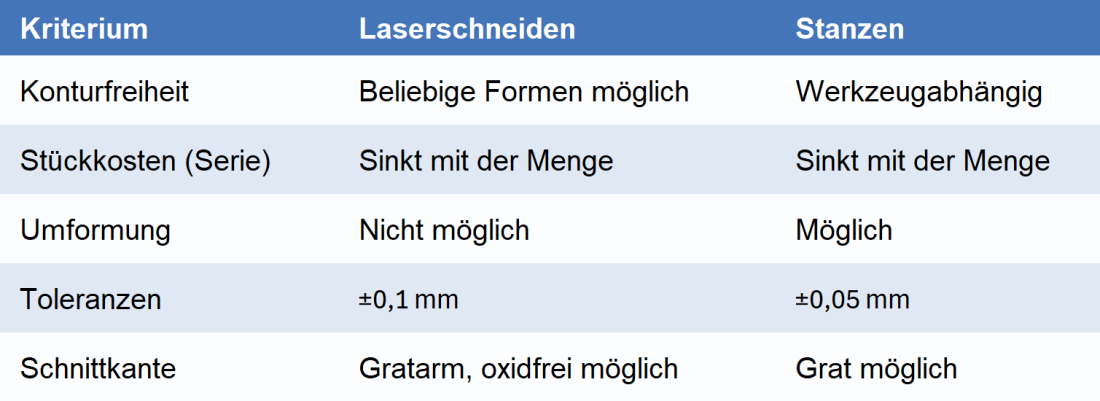 Laserschneiden oder stanzen