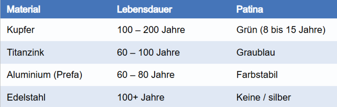 Materialvergleich Metalldächer