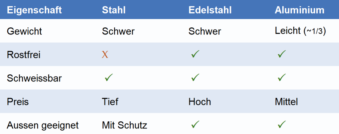 Stahl Edelstahl oder Aluminium